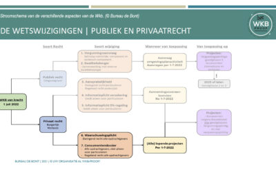 Wkb raakt ook de bestratingssector